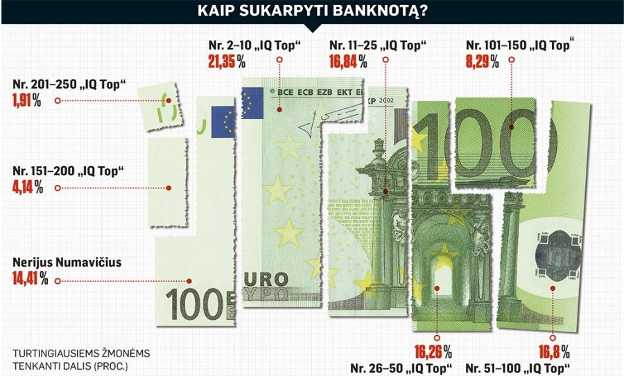 Paskelbtas turtingiausiųjų 250 Lietuvos žmonių sąrašas