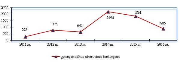 gaisrų skaičius atvirose vietovėse