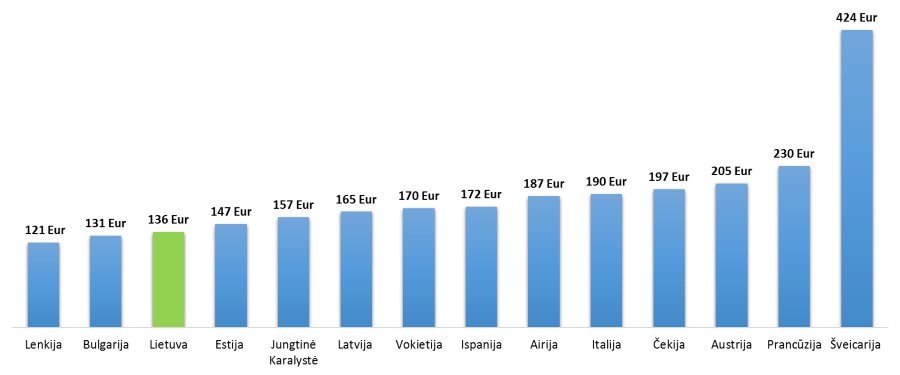 112 perkamiausių prekių krepšelio kainų palyginimas 14 Europos šalių 2016 m. liepą