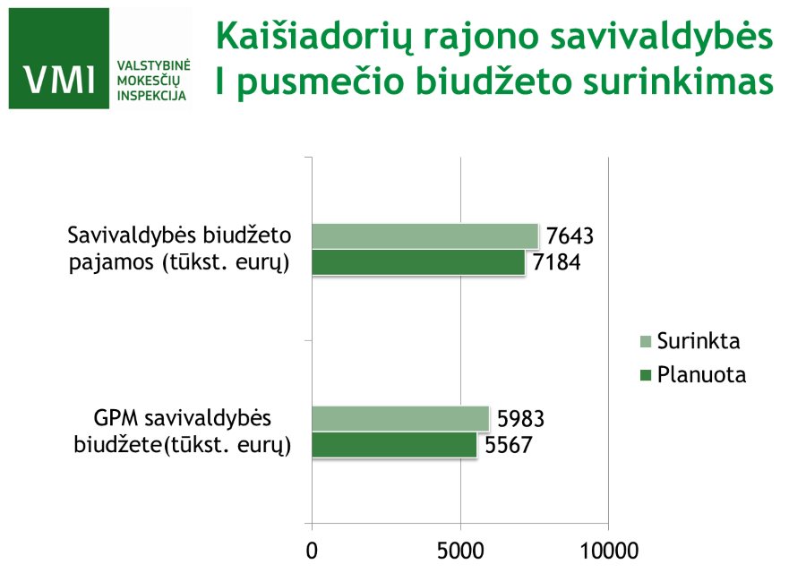 Kaišiadorių rajono savivaldybės biudžetas