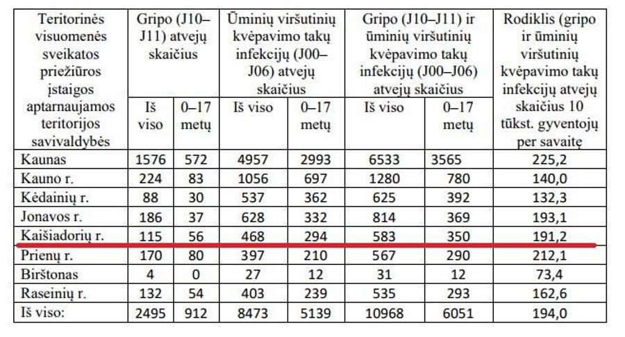 Sergamumas gripu ir ŪVKTI 6-ąją metų savaitę Kaišiadorių r. sav. ir Kauno rajone